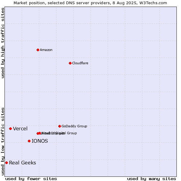 Market position of IONOS vs. Vercel vs. Real Geeks