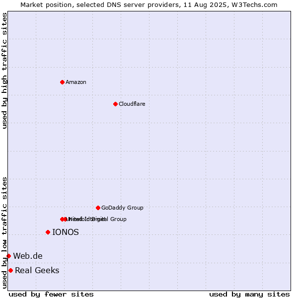 Market position of IONOS vs. Real Geeks vs. Web.de