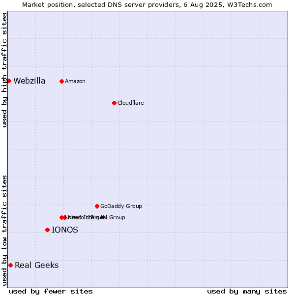 Market position of IONOS vs. Real Geeks vs. Webzilla