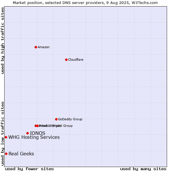Market position of IONOS vs. Real Geeks vs. WHG Hosting Services