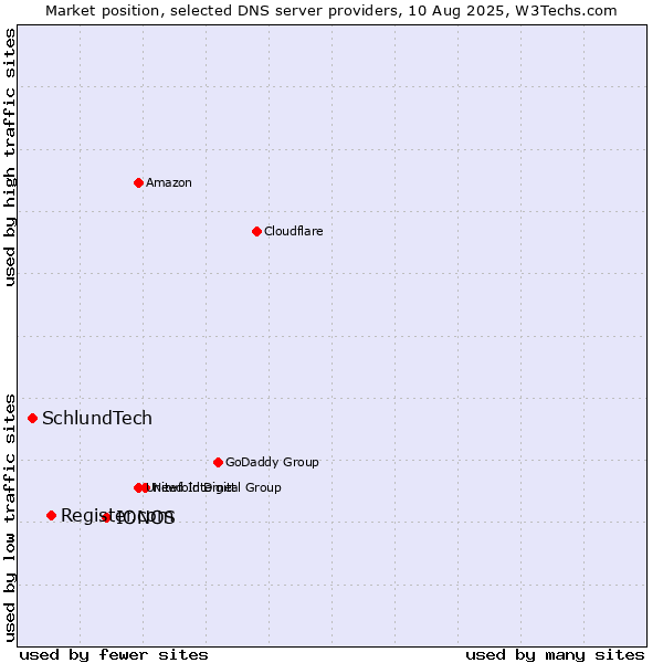 Market position of IONOS vs. Register.com vs. SchlundTech