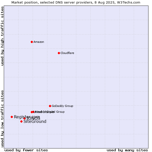 Market position of IONOS vs. SiteGround vs. Register.com
