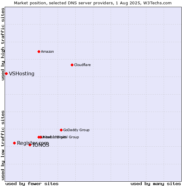 Market position of IONOS vs. Register.com vs. VSHosting