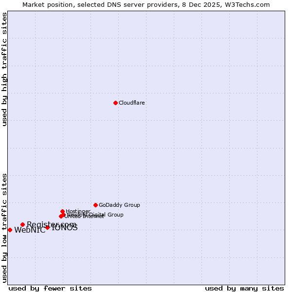 Market position of IONOS vs. Register.com vs. WebNIC