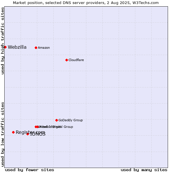 Market position of IONOS vs. Register.com vs. Webzilla