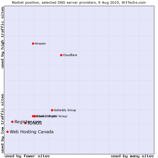 Market position of IONOS vs. Register.com vs. Web Hosting Canada