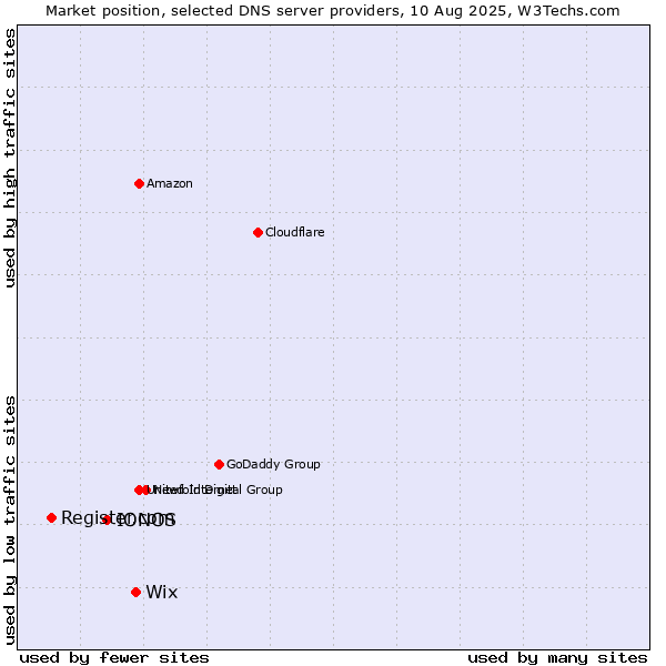 Market position of Wix vs. IONOS vs. Register.com