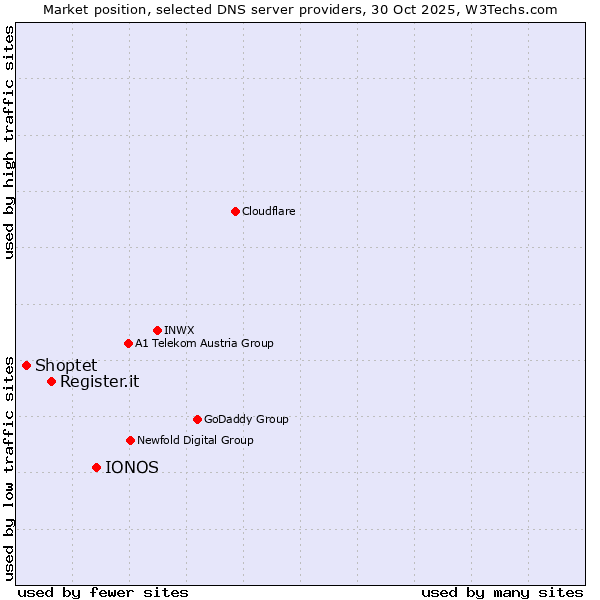 Market position of IONOS vs. Register.it vs. Shoptet