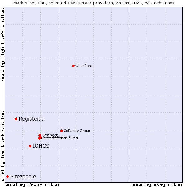 Market position of IONOS vs. Register.it vs. Sitezoogle