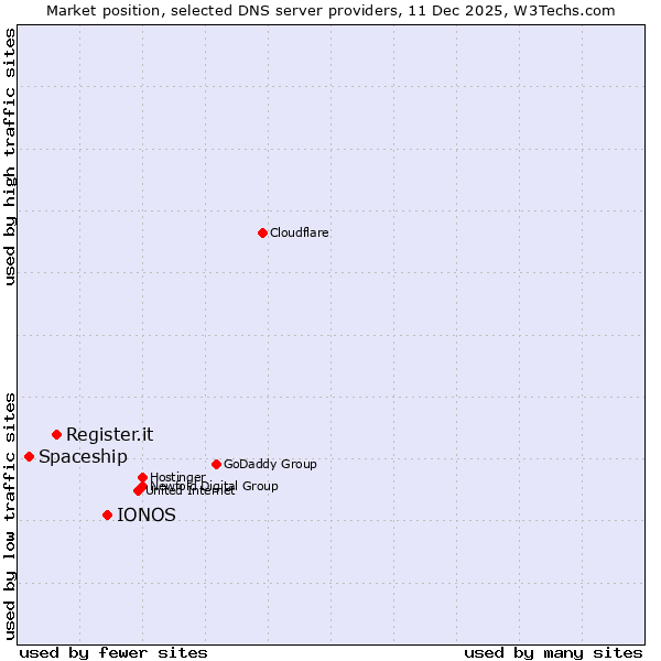 Market position of IONOS vs. Register.it vs. Spaceship