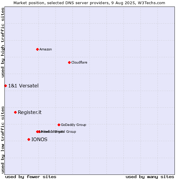 Market position of IONOS vs. Register.it vs. 1&1 Versatel
