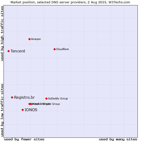 Market position of IONOS vs. Registro.br vs. Tencent