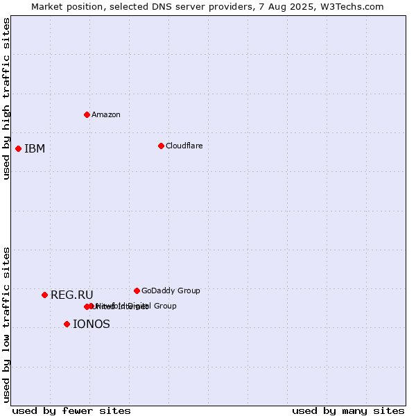 Market position of IONOS vs. REG.RU vs. IBM