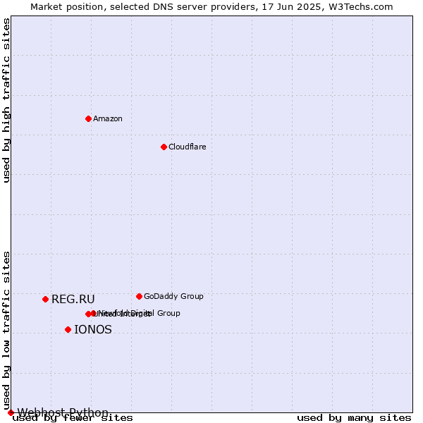 Market position of IONOS vs. REG.RU vs. Webhost Python