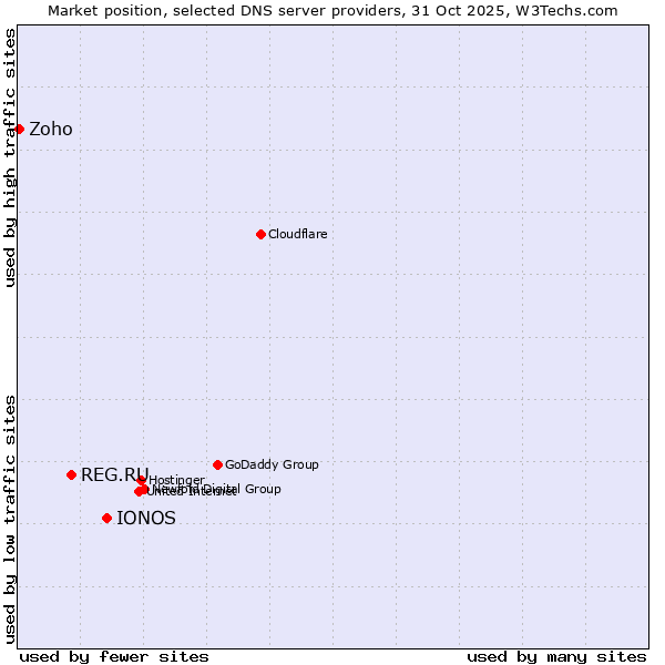 Market position of IONOS vs. REG.RU vs. Zoho