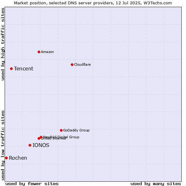 Market position of IONOS vs. Tencent vs. Rochen