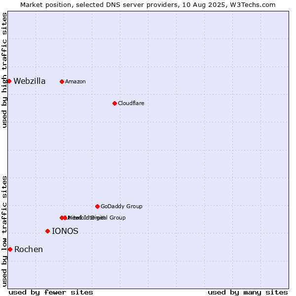 Market position of IONOS vs. Rochen vs. Webzilla
