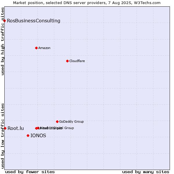 Market position of IONOS vs. Root.lu vs. RosBusinessConsulting