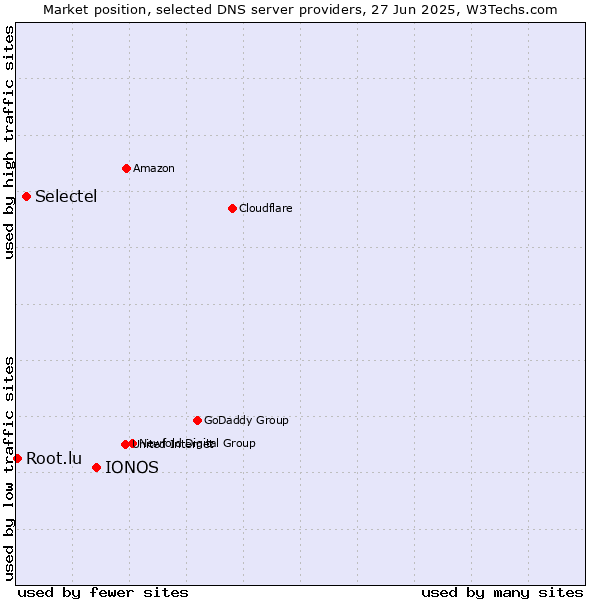 Market position of IONOS vs. Selectel vs. Root.lu