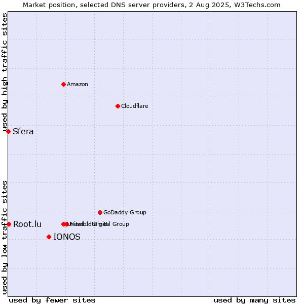 Market position of IONOS vs. Root.lu vs. Sfera