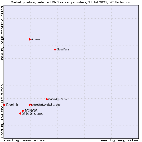 Market position of IONOS vs. SiteGround vs. Root.lu