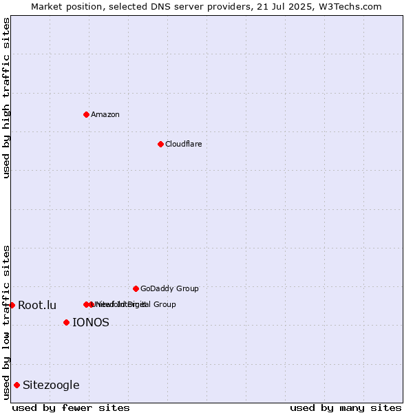 Market position of IONOS vs. Sitezoogle vs. Root.lu