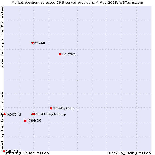 Market position of IONOS vs. Root.lu vs. SK-NIC