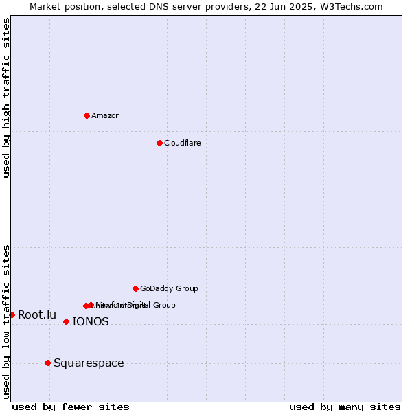 Market position of IONOS vs. Squarespace vs. Root.lu