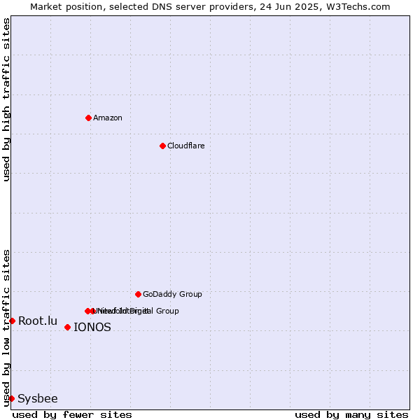 Market position of IONOS vs. Root.lu vs. Sysbee