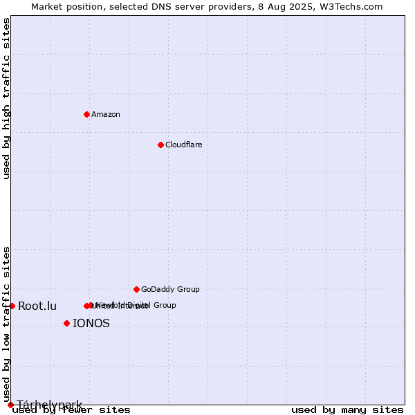 Market position of IONOS vs. Tárhelypark vs. Root.lu