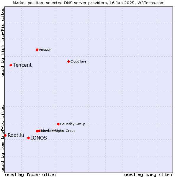 Market position of IONOS vs. Tencent vs. Root.lu