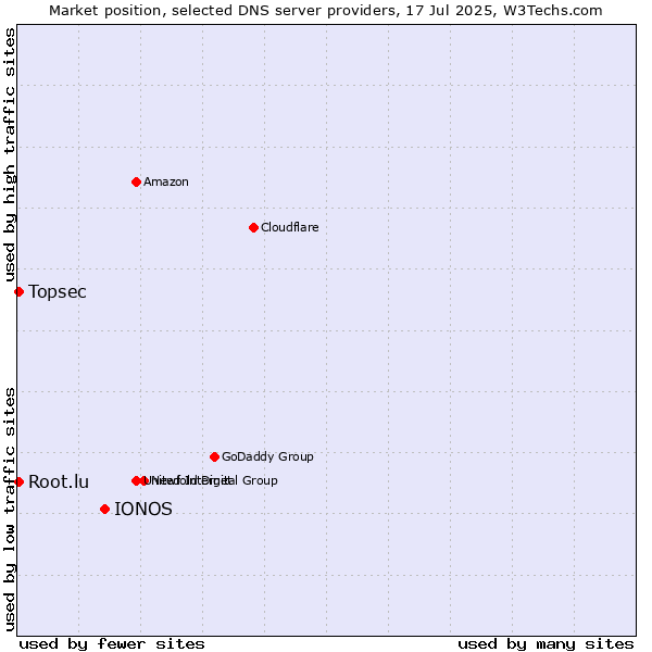 Market position of IONOS vs. Topsec vs. Root.lu