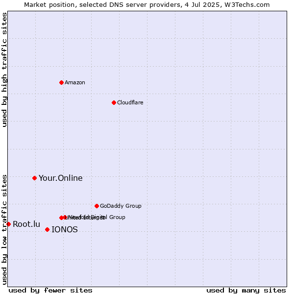 Market position of IONOS vs. Your.Online vs. Root.lu