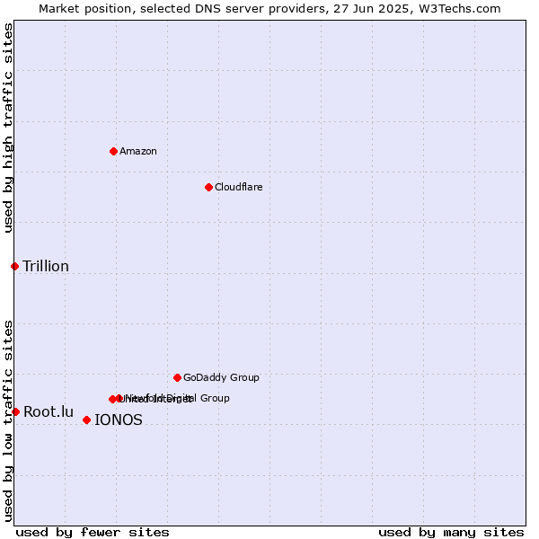 Market position of IONOS vs. Root.lu vs. Trillion