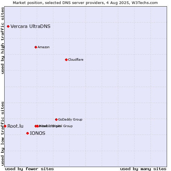 Market position of IONOS vs. Vercara UltraDNS vs. Root.lu