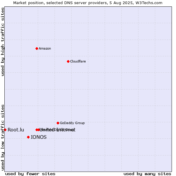 Market position of United Internet vs. IONOS vs. Root.lu