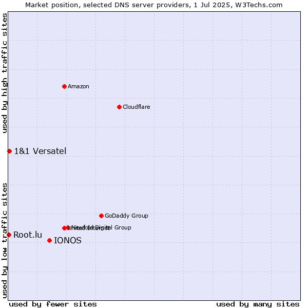 Market position of IONOS vs. 1&1 Versatel vs. Root.lu