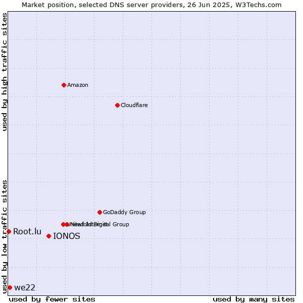 Market position of IONOS vs. we22 vs. Root.lu
