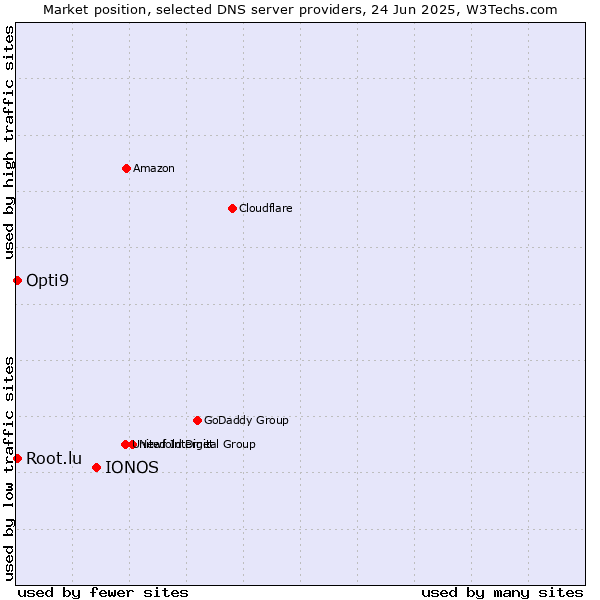 Market position of IONOS vs. Opti9 vs. Root.lu
