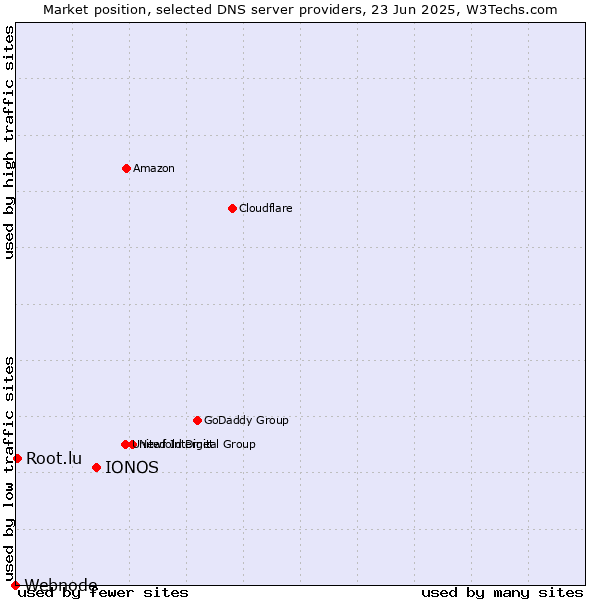 Market position of IONOS vs. Root.lu vs. Webnode