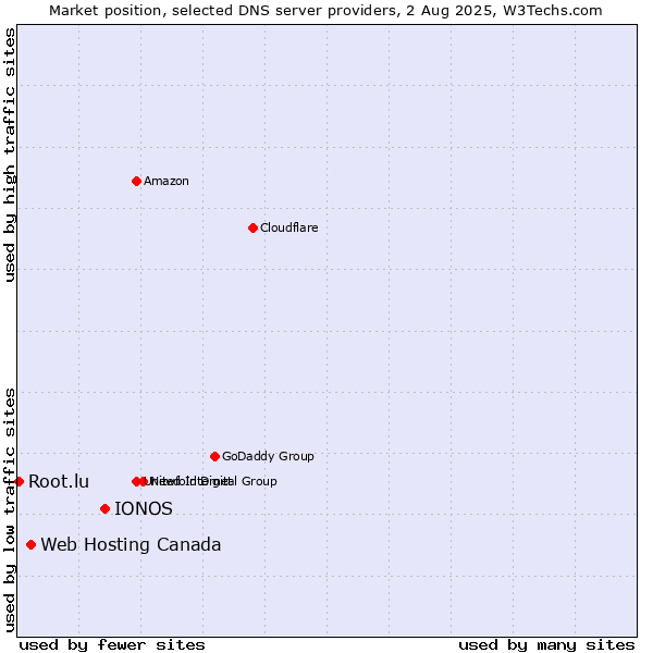 Market position of IONOS vs. Web Hosting Canada vs. Root.lu