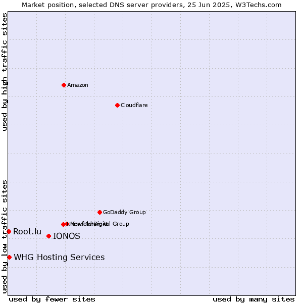 Market position of IONOS vs. WHG Hosting Services vs. Root.lu