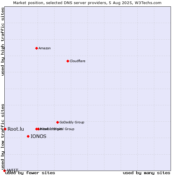Market position of IONOS vs. Root.lu vs. WIIT