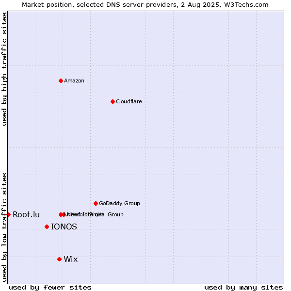 Market position of Wix vs. IONOS vs. Root.lu