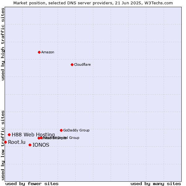 Market position of IONOS vs. H88 Web Hosting vs. Root.lu