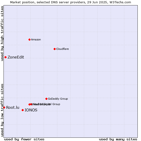 Market position of IONOS vs. ZoneEdit vs. Root.lu
