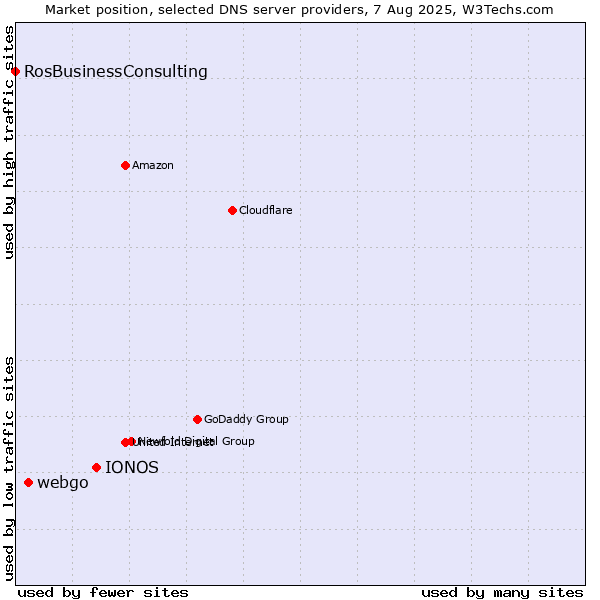 Market position of IONOS vs. webgo vs. RosBusinessConsulting