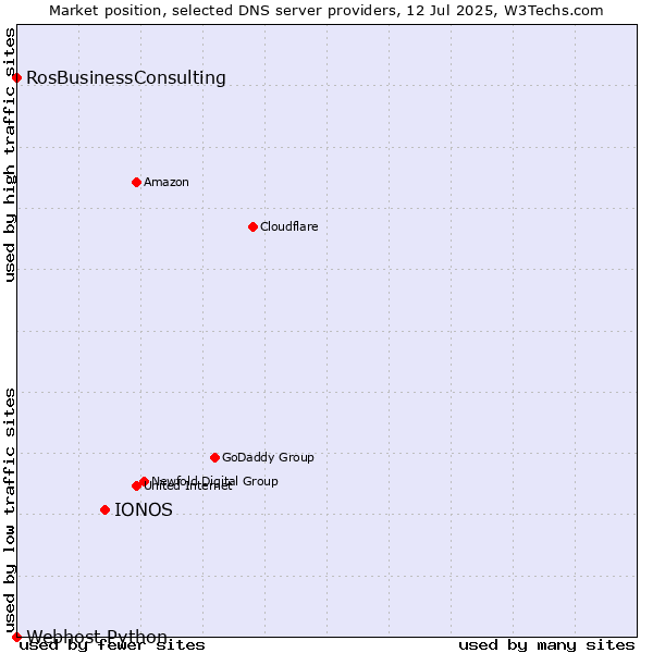 Market position of IONOS vs. RosBusinessConsulting vs. Webhost Python