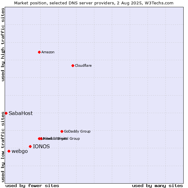 Market position of IONOS vs. webgo vs. SabaHost