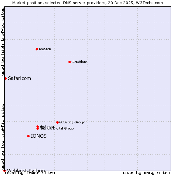 Market position of IONOS vs. Safaricom vs. Webhost Python